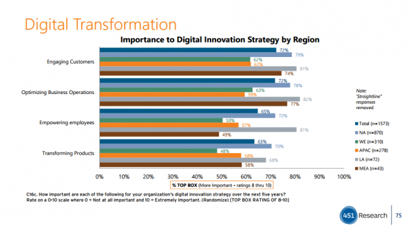 How Can Service Providers Survive in Digital Transformation Era