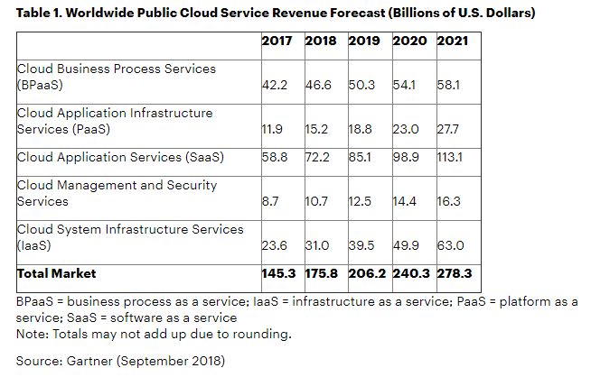 global public cloud services revenue