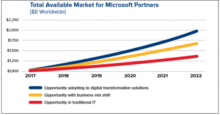 How to work the Microsoft way and maximize your cloud revenues?