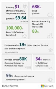 How to work the Microsoft way and maximize your cloud revenues?