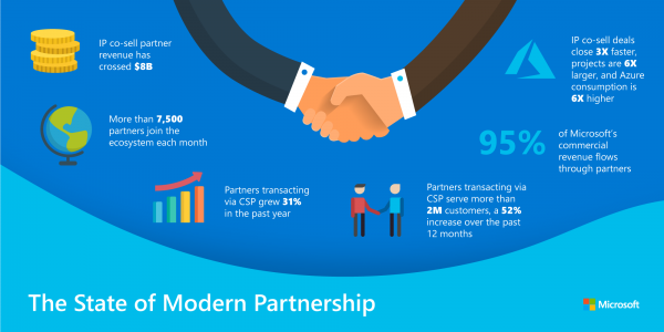 How to work the Microsoft way and maximize your cloud revenues?