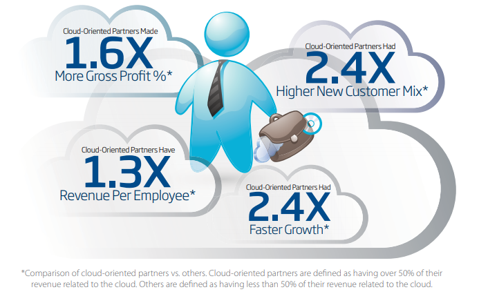 profits of cloud-oriented partners