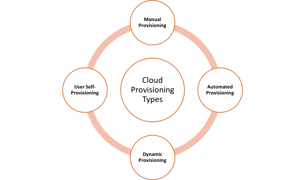 cloud provisioning types