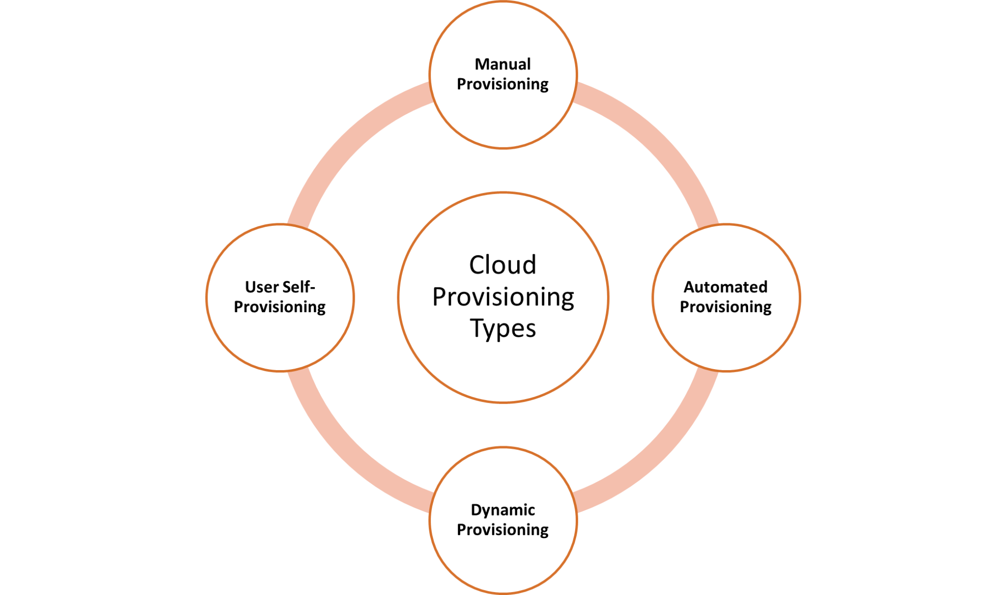 Cloud provisioning and its types- Explained in detail. - RackNap Blog ...