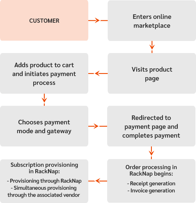 Billing and Provisioning Capabilities Billing and Provisioning Capabilities